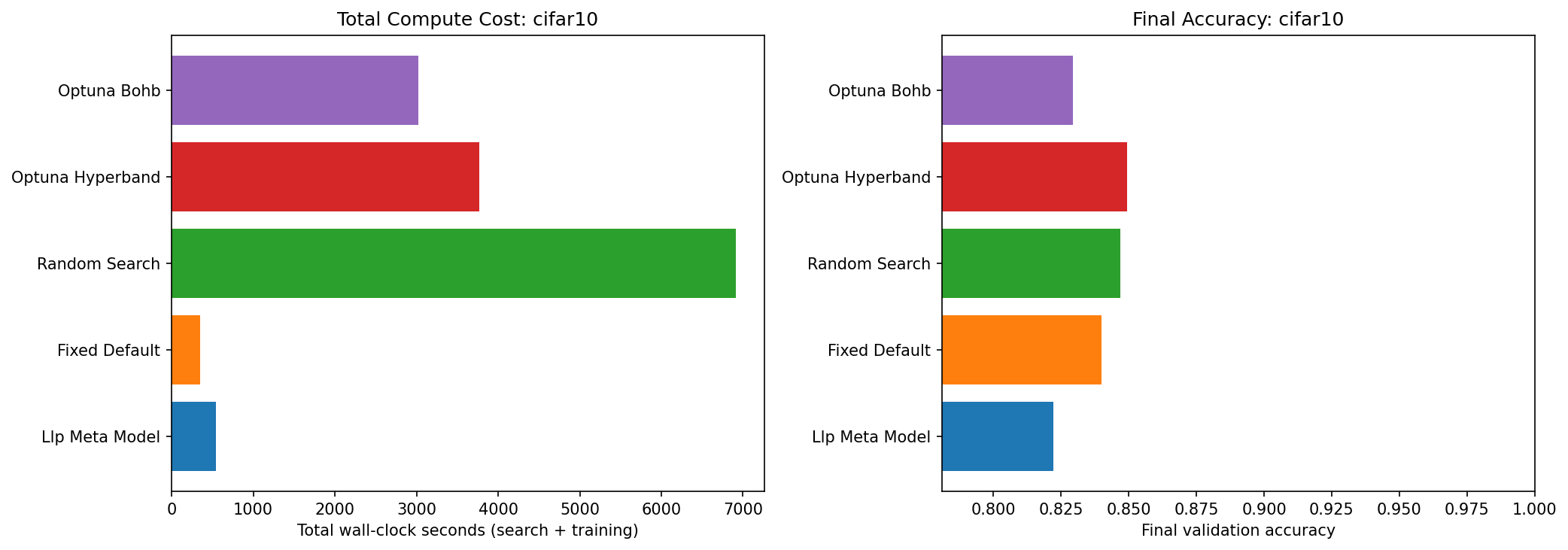 CIFAR-10 Cost Comparison