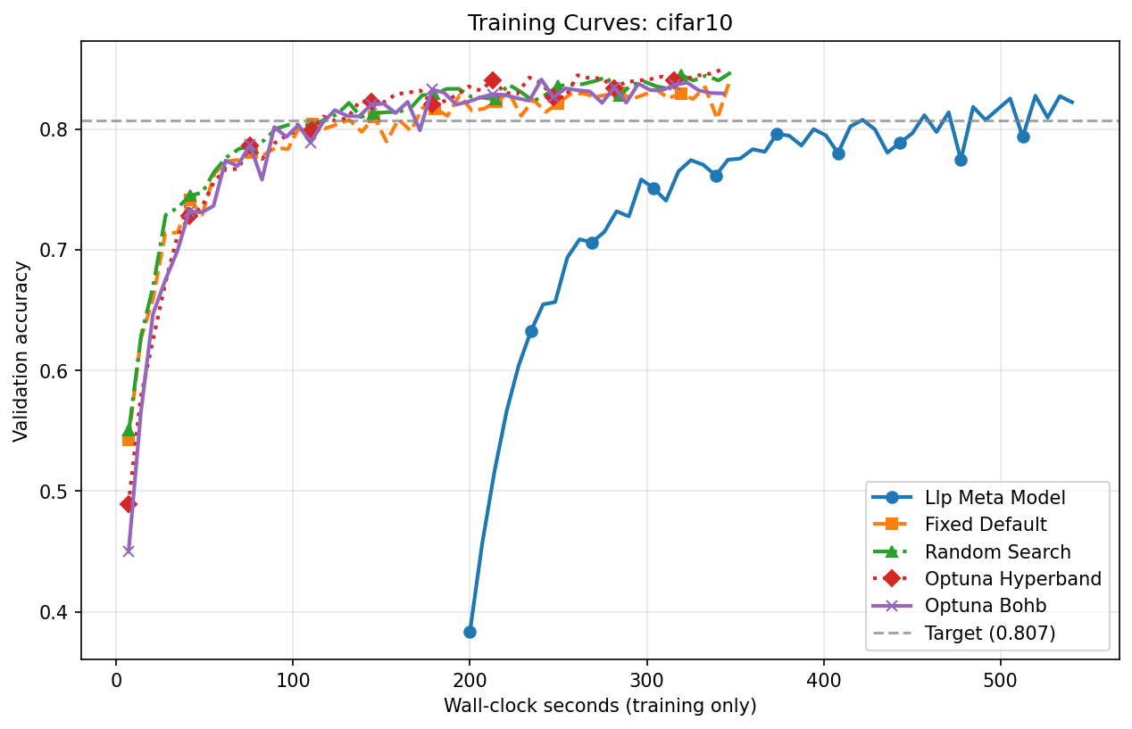 CIFAR-10 Training Curves