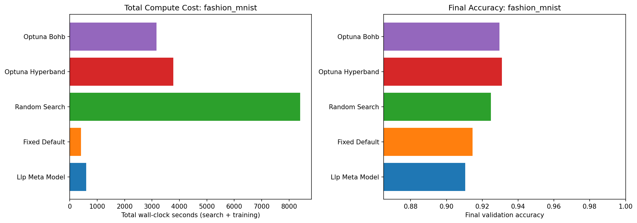 Fashion-MNIST Cost Comparison