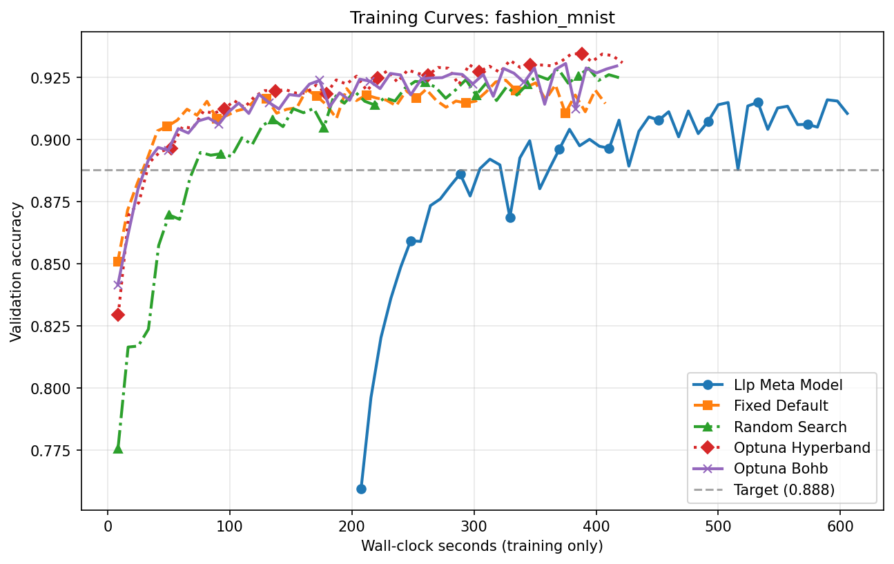 Fashion-MNIST Training Curves