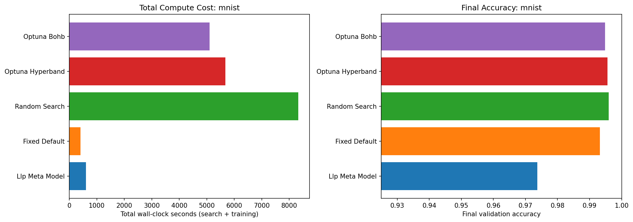 MNIST Cost Comparison