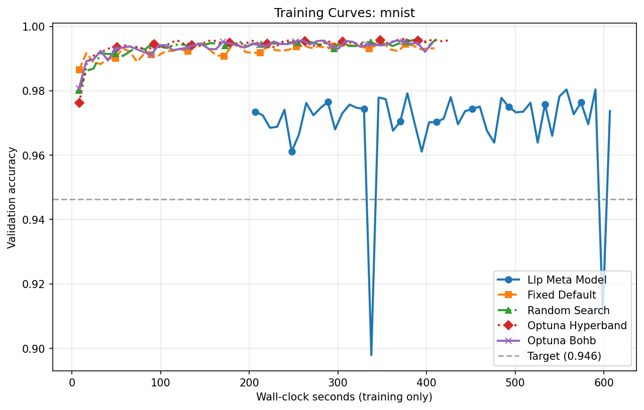 MNIST Training Curves