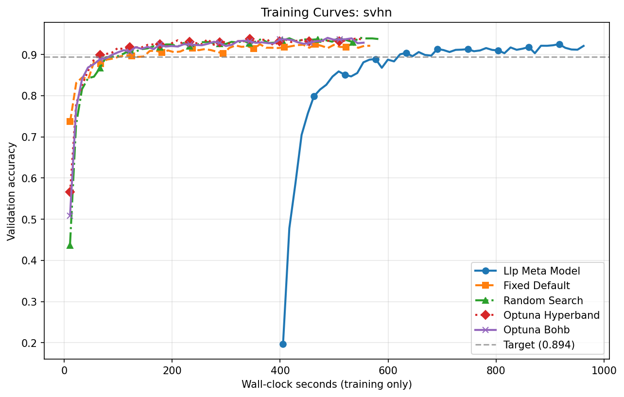 SVHN Training Curves